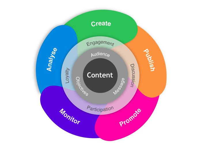 claves para crear un buen contenido de marca en el blog de neurads sobre branded content