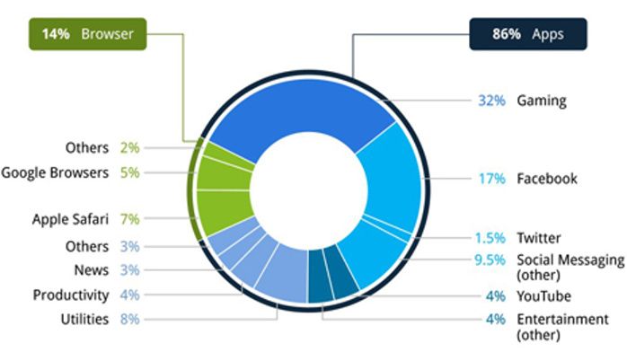 El 86% del tiempo que se dedica al smartphone se destina a la utilización de apps blog de neurads sobre branded content grafica de flurry