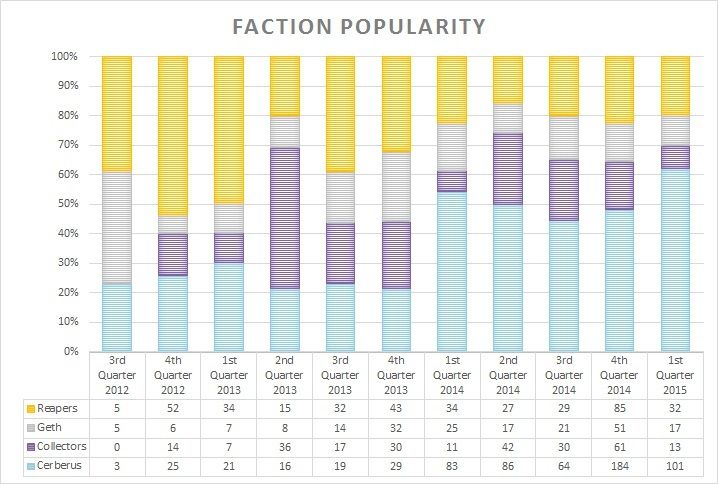 Faction%20Popularity%20Over%20Time_zps6j