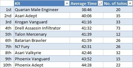 Kits%20by%20average%20time%20-%20Top%201