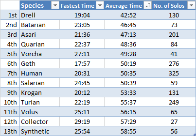 Species%20by%20Average%20Time_zpswtdyedi