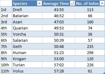 Species%20by%20Average%20Time_zpsv5jz0oh