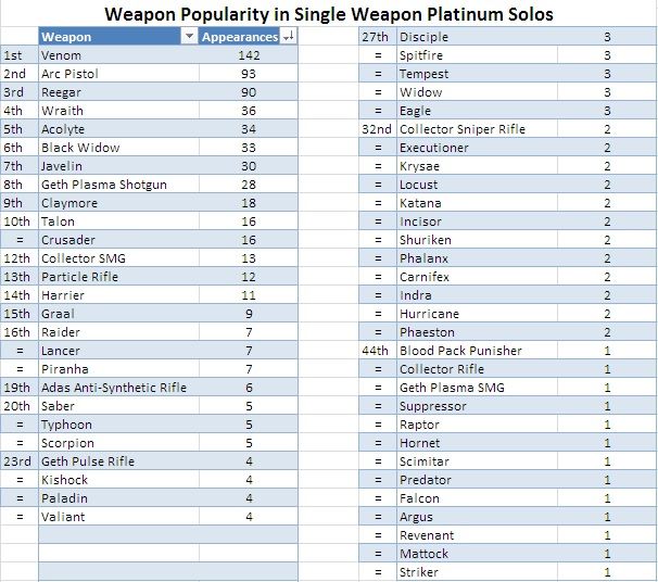 WeaponPopularitySingleweaponsolos_zps56e