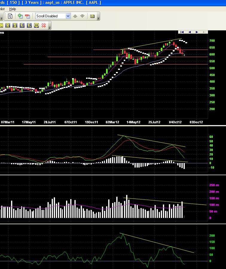 APPL DIVERGENCE