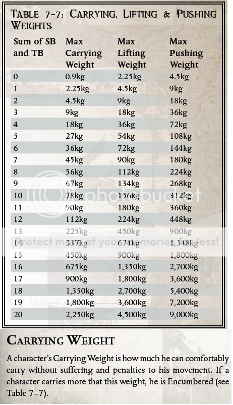 Pathfinder Strength Chart